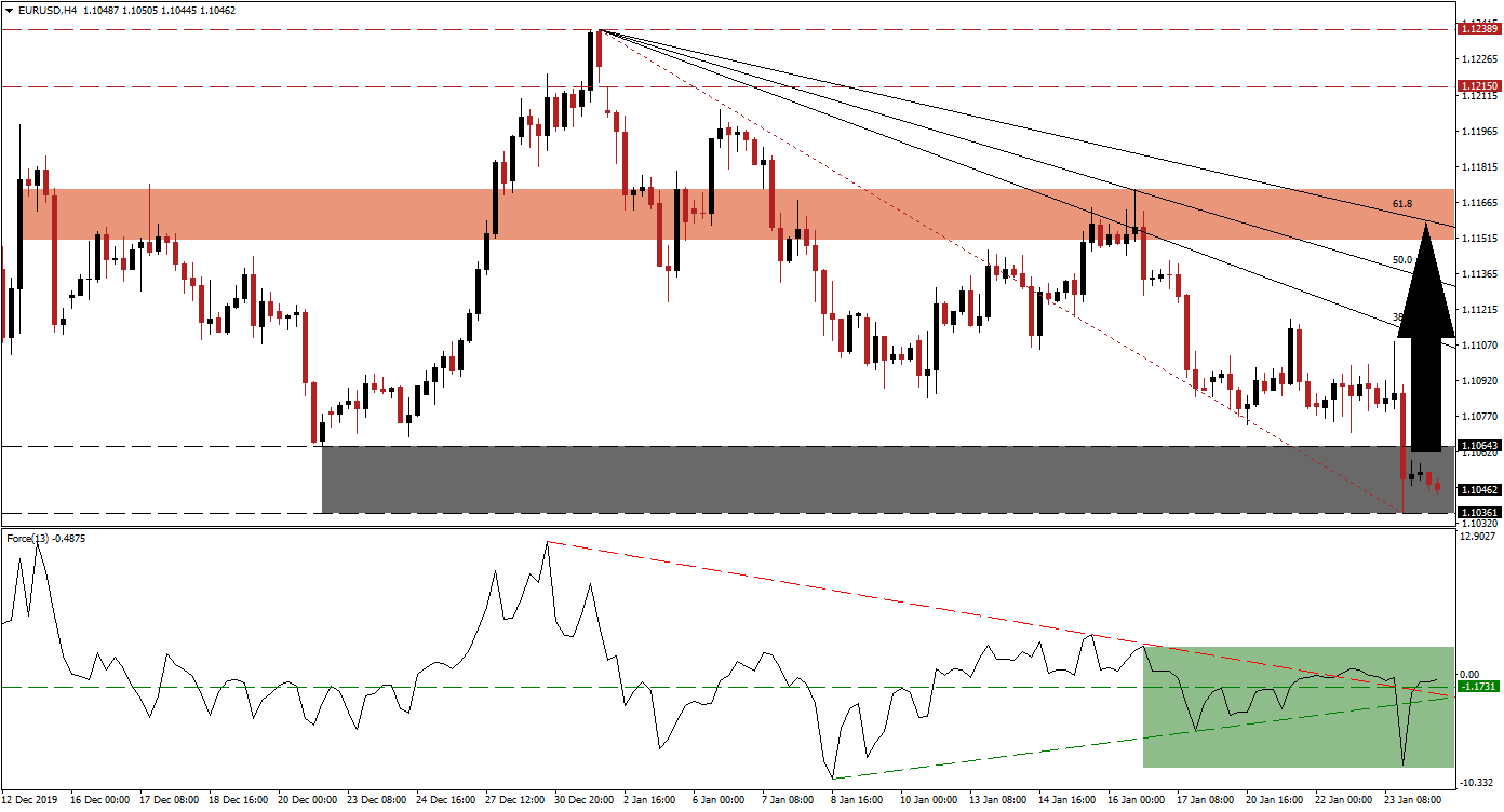 Grafico EUR/USD di oggi